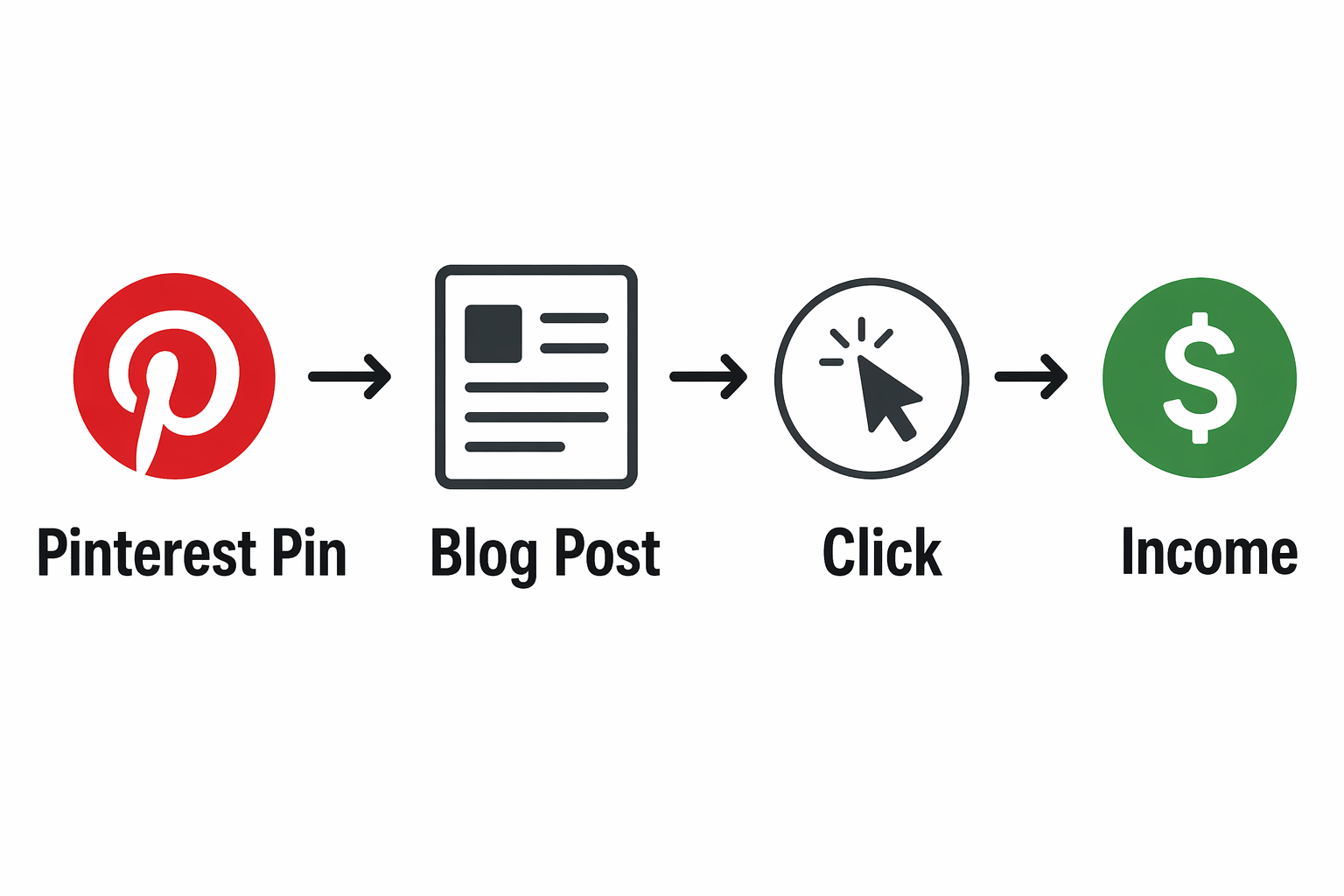 how a faceless blogging funnel works step by step