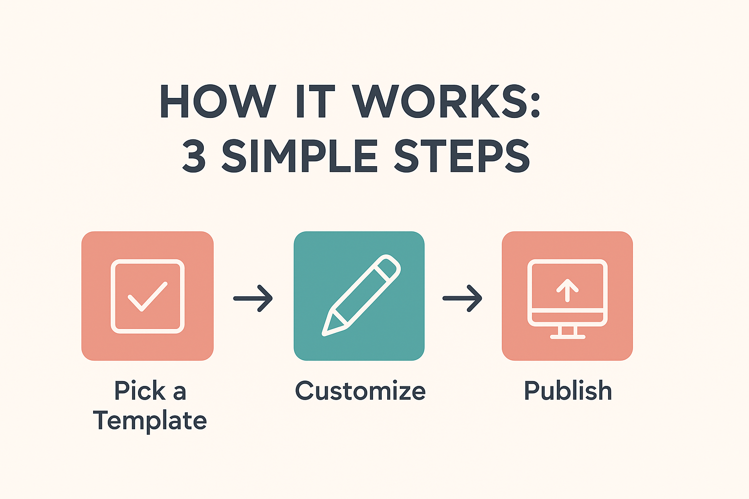 How it works 3-step graphic showing how to use free Canva templates for Pinterest: pick a template, customize it, and publish it.
