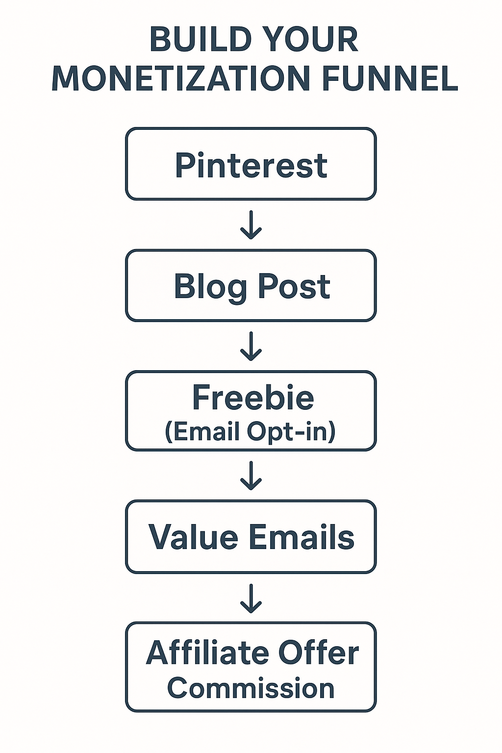 faceless affiliate marketing step by step 2025 monetization funnel
